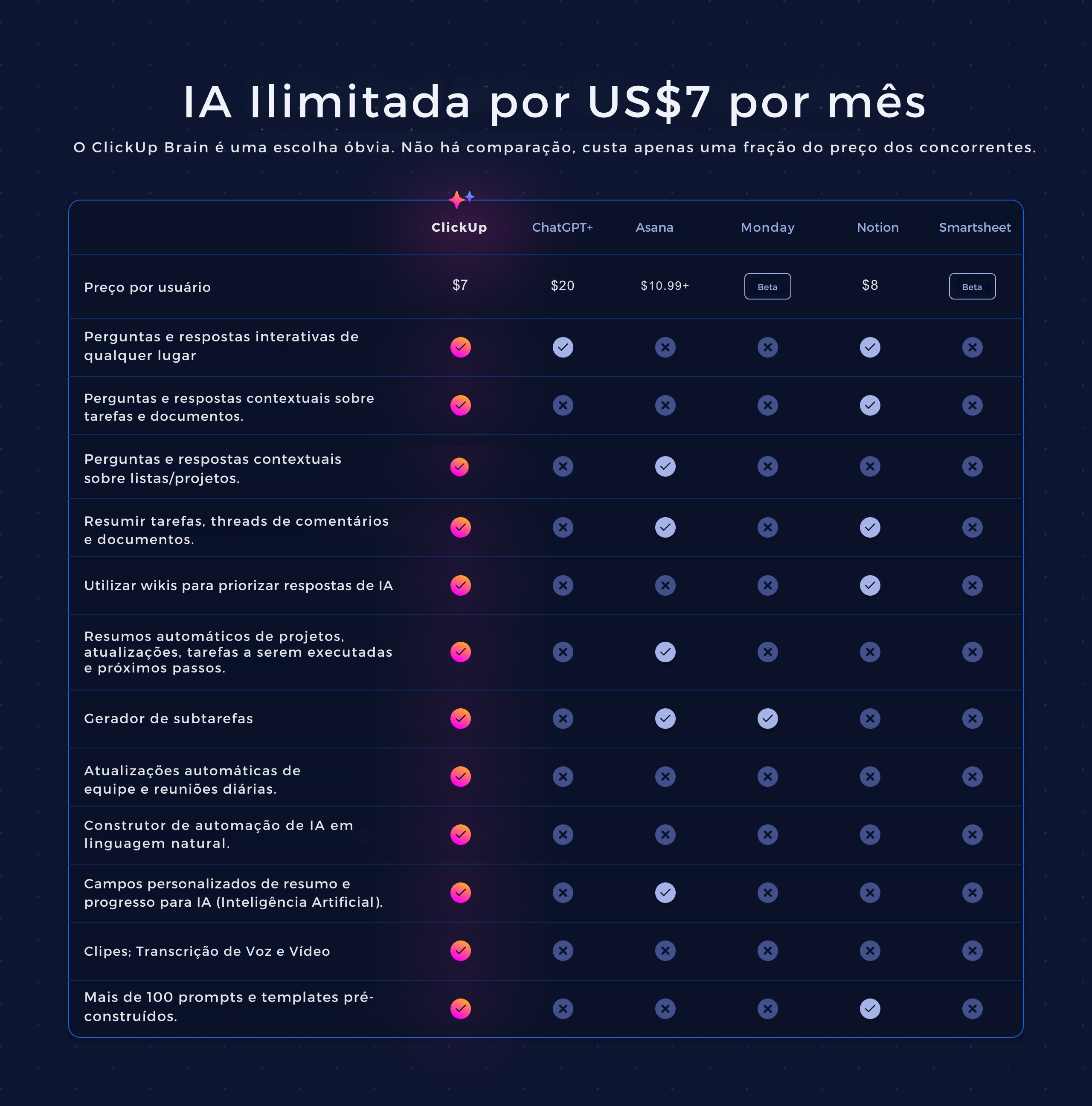 clickup ai brain tabela comparativa clickup brain concorrentes